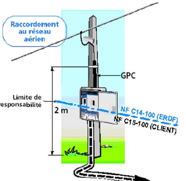 Coffret De Chantier Mono 30/60A, Raccordement Souterrain Chez